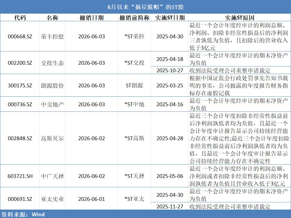 4只ST股同日“摘星脱帽”，部分公司业绩仍陷亏损困局